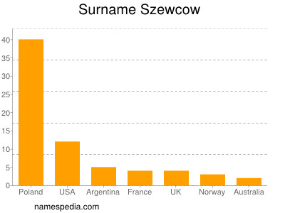 Surname Szewcow