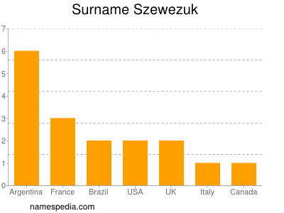 Surname Szewezuk