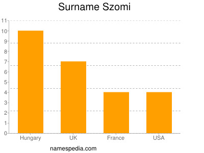 Surname Szomi