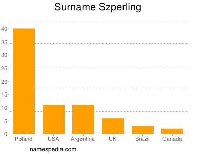 Surname Szperling