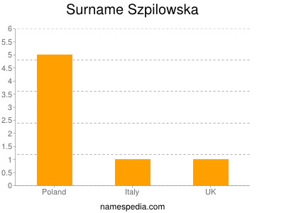 Surname Szpilowska