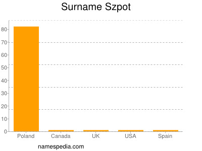 Surname Szpot
