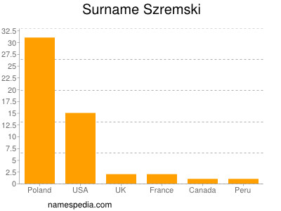 Surname Szremski