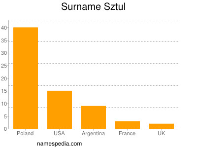 Surname Sztul