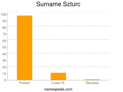 Surname Szturc