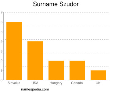 Surname Szudor