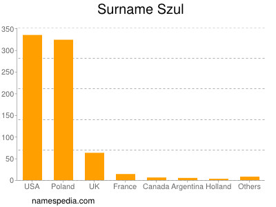 Surname Szul