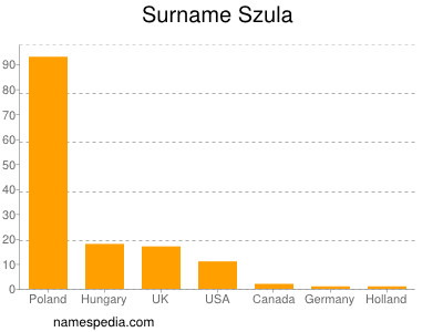 Surname Szula