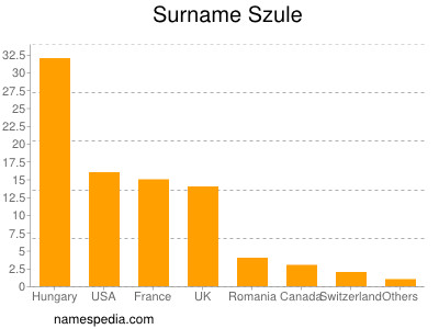 Surname Szule