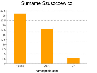 Surname Szuszczewicz