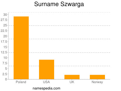 Surname Szwarga