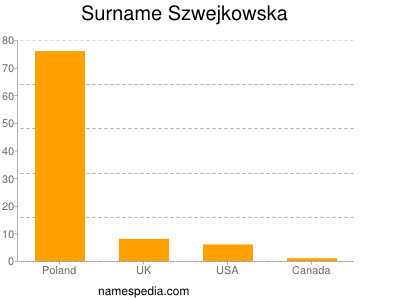 Surname Szwejkowska