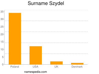 Surname Szydel