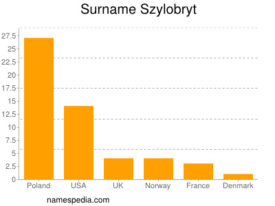 Surname Szylobryt
