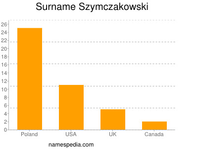 Surname Szymczakowski