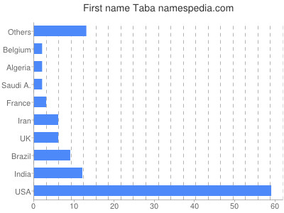 Given name Taba