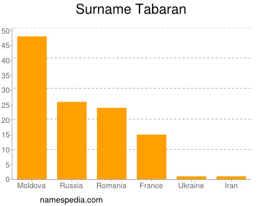 Surname Tabaran