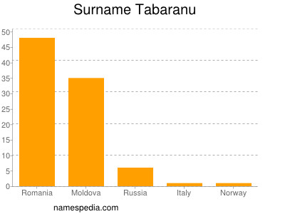 Surname Tabaranu