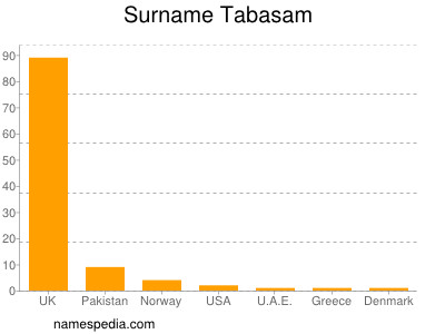 Surname Tabasam