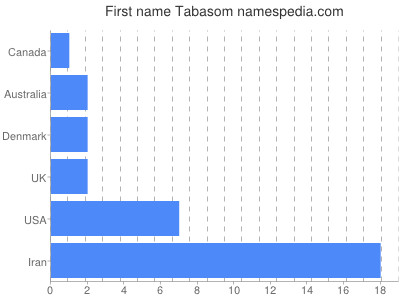 Given name Tabasom