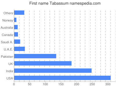 Given name Tabassum