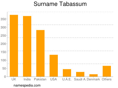 Surname Tabassum