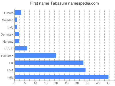 Given name Tabasum