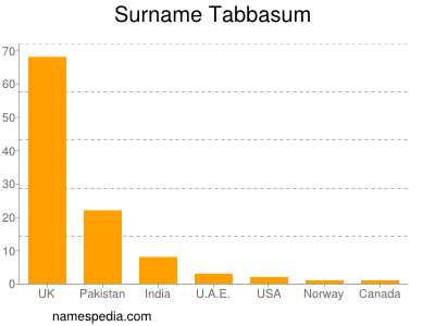 Surname Tabbasum