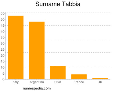Surname Tabbia