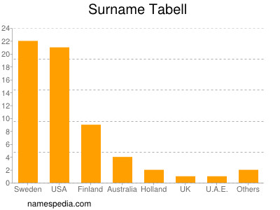 Surname Tabell