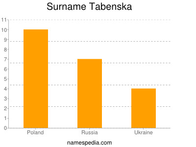 Surname Tabenska
