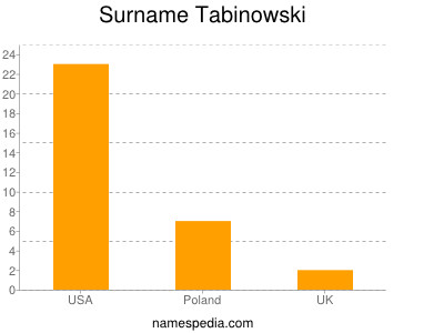 Surname Tabinowski