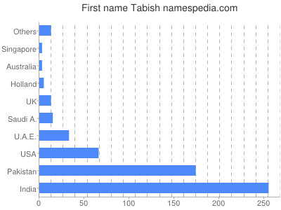 Given name Tabish