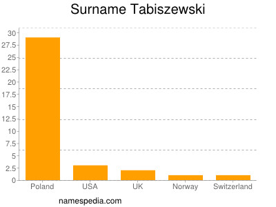 Surname Tabiszewski