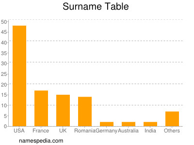 Surname Table