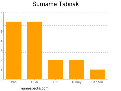 Surname Tabnak
