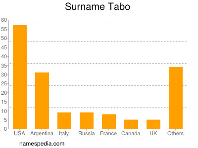 Surname Tabo