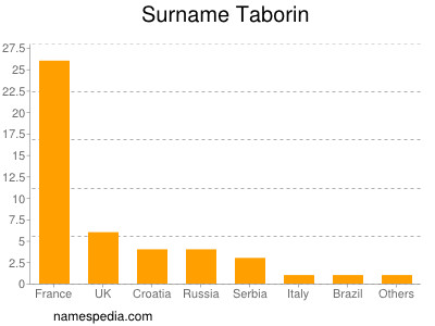 Surname Taborin