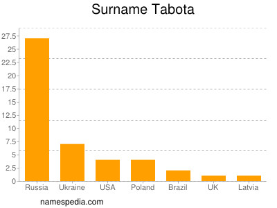 Surname Tabota