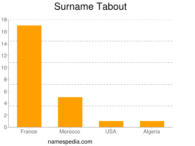 Surname Tabout
