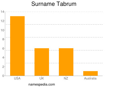 Surname Tabrum