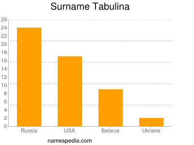 Surname Tabulina