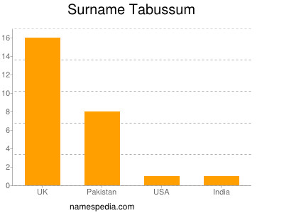 Surname Tabussum