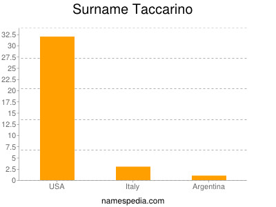 Surname Taccarino