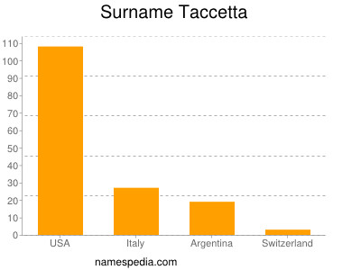 Surname Taccetta
