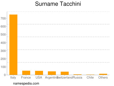 Surname Tacchini