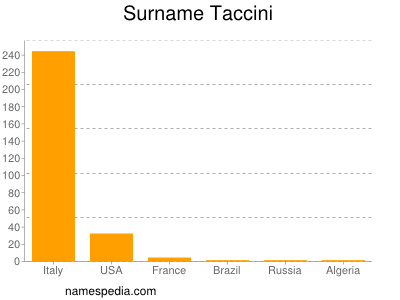 Surname Taccini