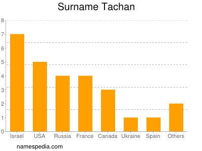 Surname Tachan