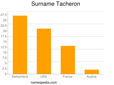 Surname Tacheron