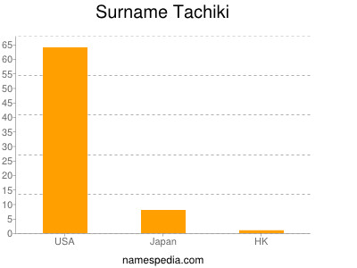 Surname Tachiki